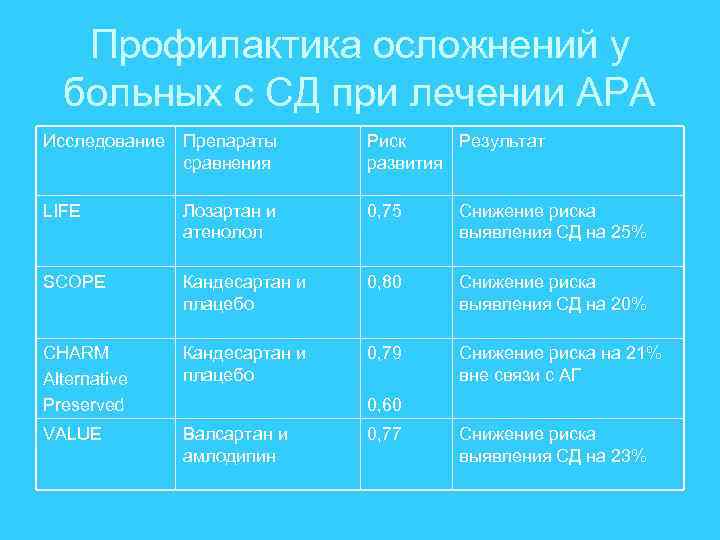 Профилактика осложнений у больных с СД при лечении АРА Исследование Препараты сравнения Риск Результат