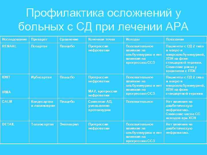 Профилактика осложнений у больных с СД при лечении АРА Исследование Препарат Сравнение Конечная точка