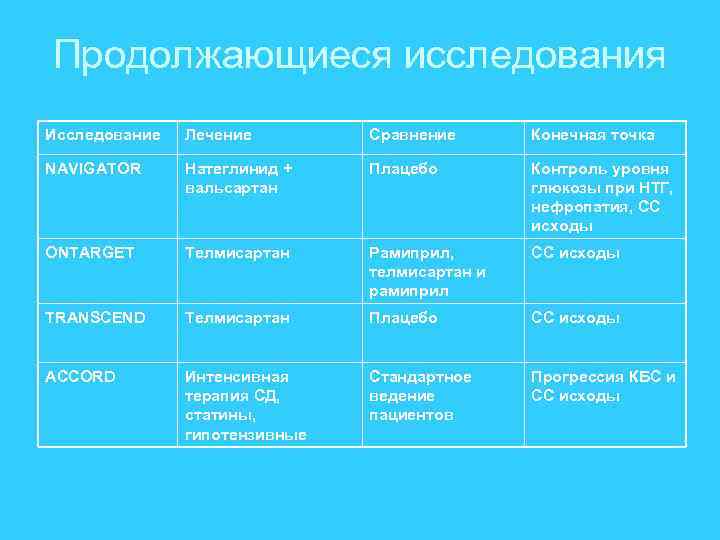 Продолжающиеся исследования Исследование Лечение Сравнение Конечная точка NAVIGATOR Натеглинид + вальсартан Плацебо Контроль уровня