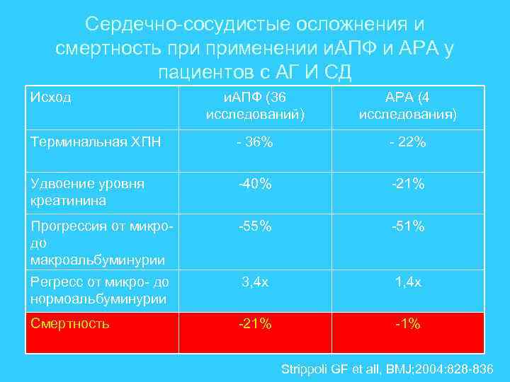 Сердечно-сосудистые осложнения и смертность применении и. АПФ и АРА у пациентов с АГ И