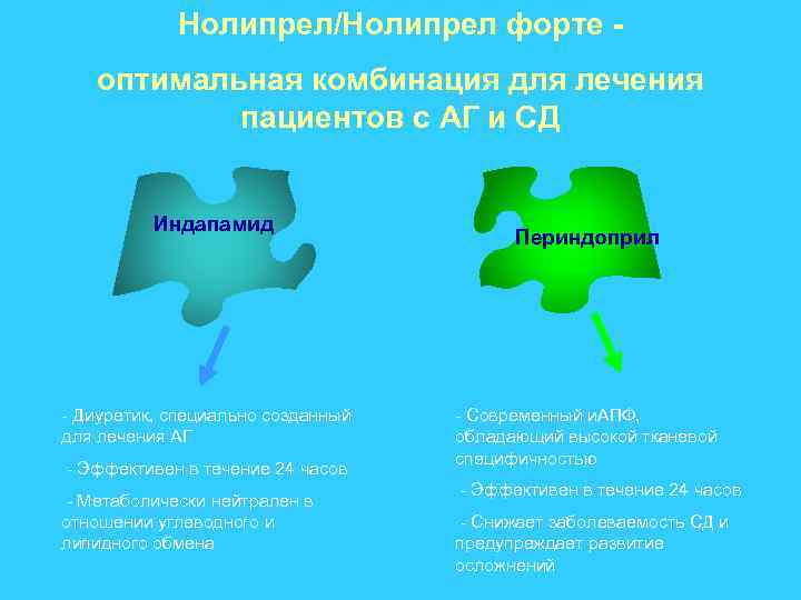 Нолипрел/Нолипрел форте оптимальная комбинация для лечения пациентов с АГ и СД Индапамид - Диуретик,