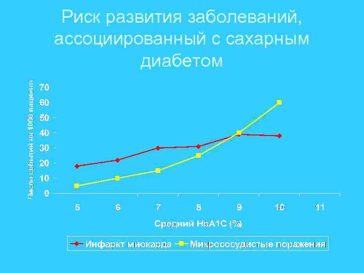 Риск развития заболеваний, ассоциированный с сахарным диабетом 