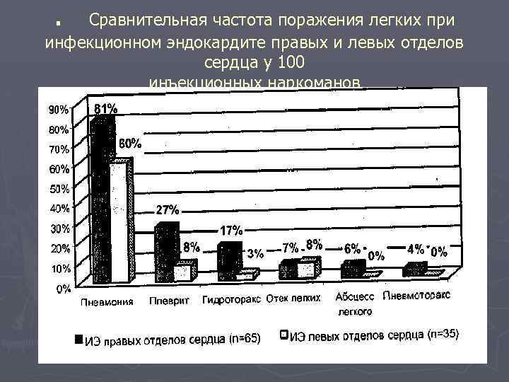 . Сравнительная частота поражения легких при инфекционном эндокардите правых и левых отделов сердца у