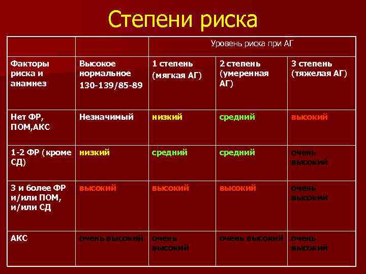 Риск ссо 3. Гипертоническая болезнь степень аг2 риск ССО. Гипертензия стадия 2 степень риск 3. Уровень риска при АГ. Гипертоническая болезнь 1 стадии риск 2.