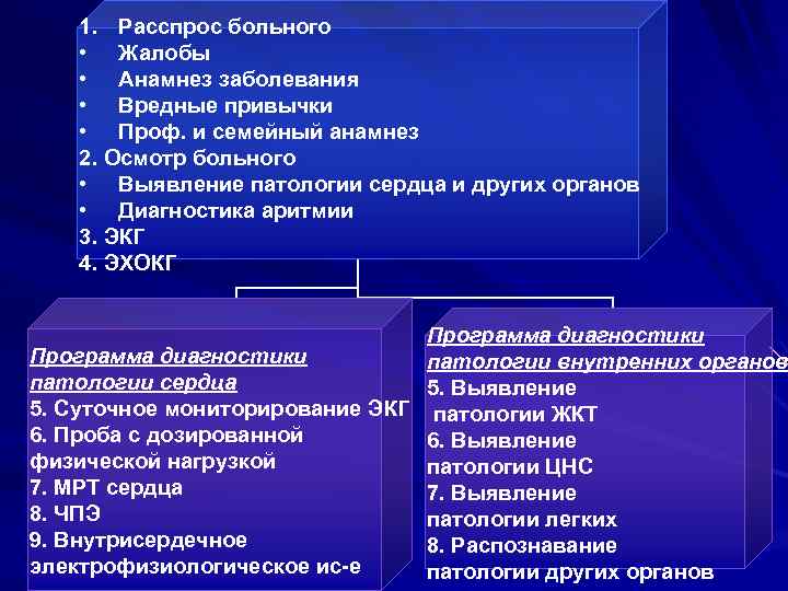 1. Расспрос больного • Жалобы • Анамнез заболевания • Вредные привычки • Проф. и