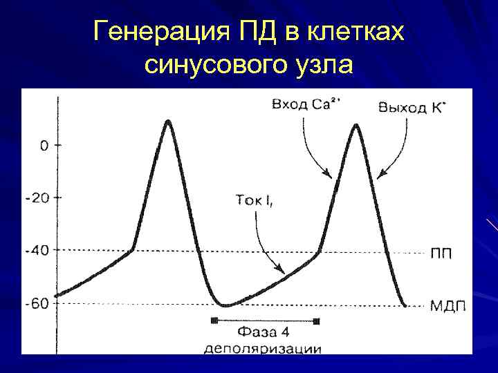 Генерация пд