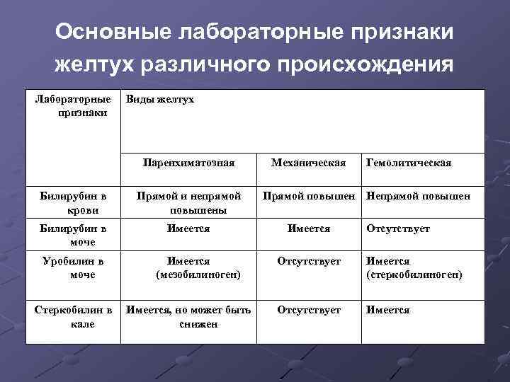 Основные лабораторные признаки желтух различного происхождения Лабораторные признаки Виды желтух Паренхиматозная Билирубин в крови