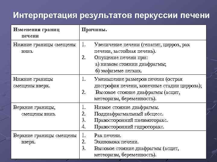 Интерпретация результатов перкуссии печени Изменения границ печени Причины. Нижние границы смещены вниз. 1. 2.