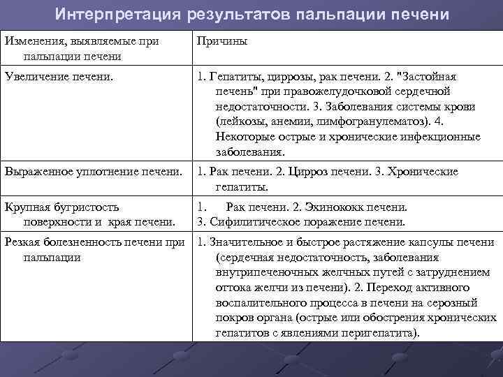 Интерпретация результатов пальпации печени Изменения, выявляемые при пальпации печени Причины Увеличение печени. 1. Гепатиты,