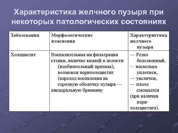 Характеристика желчного пузыря при некоторых патологических состояниях Заболевания Морфологические изменения Характеристика желчного пузыря Холецистит