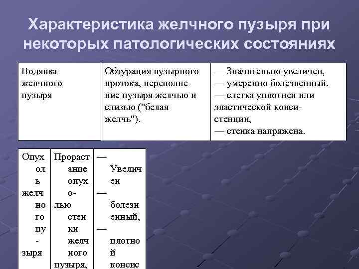 Характеристика желчного пузыря при некоторых патологических состояниях Водянка желчного пузыря Обтурация пузырного протока, переполнение