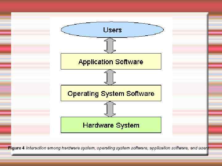 Figure 4 Interaction among hardware system, operating system software, application software, and users 