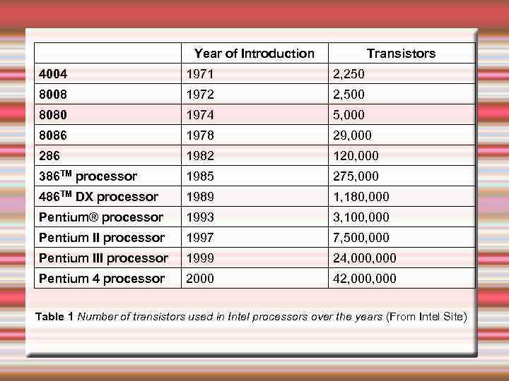  Year of Introduction Transistors 4004 1971 2, 250 8008 1972 2, 500 8080