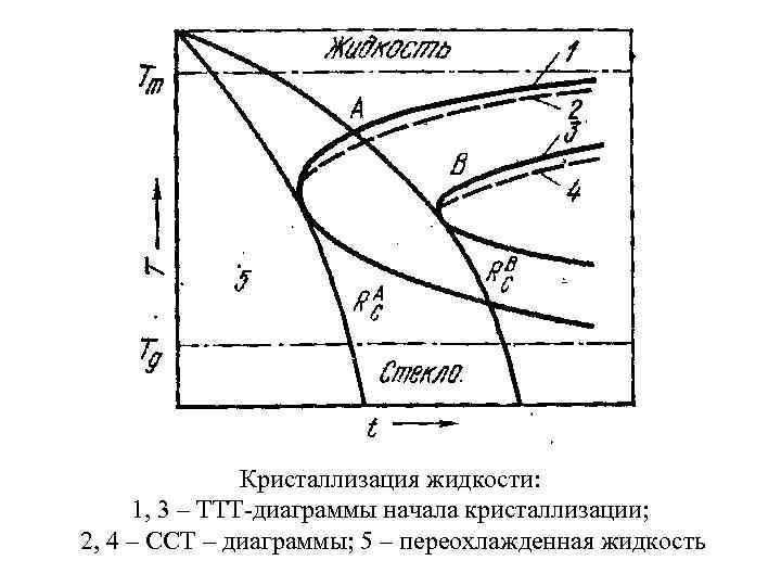 Кристаллизация жидкости: 1, 3 – ТТТ-диаграммы начала кристаллизации; 2, 4 – ССТ – диаграммы;