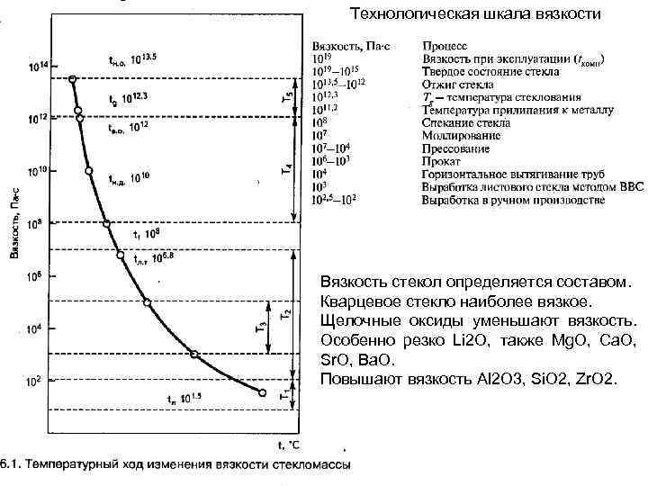 Технологическая шкала вязкости Вязкость стекол определяется составом. Кварцевое стекло наиболее вязкое. Щелочные оксиды уменьшают