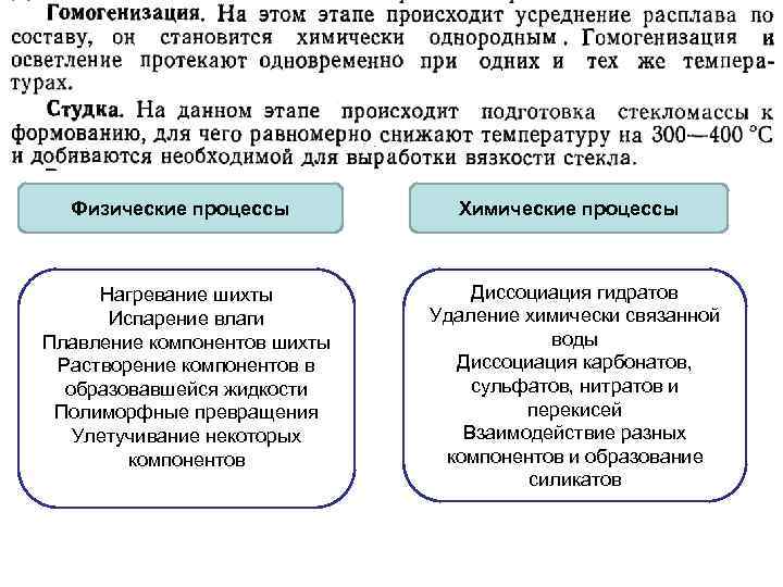 Физические процессы Нагревание шихты Испарение влаги Плавление компонентов шихты Растворение компонентов в образовавшейся жидкости