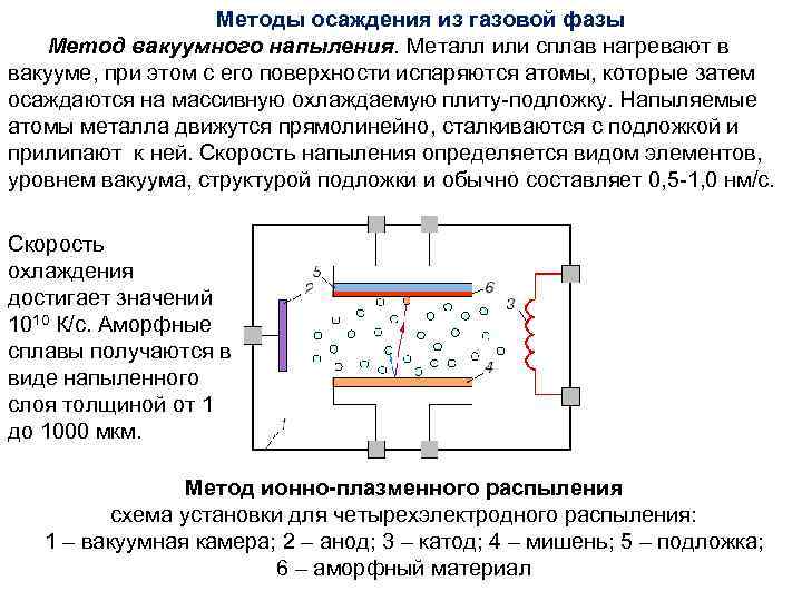 Методы осаждения из газовой фазы Метод вакуумного напыления. Металл или сплав нагревают в вакууме,