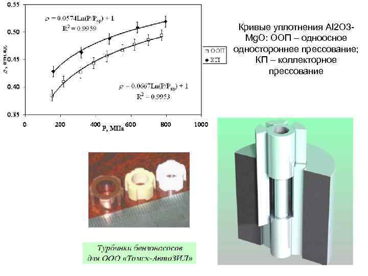 Кривые уплотнения Al 2 O 3 Mg. O: ООП – одноосное одностороннее прессование; КП