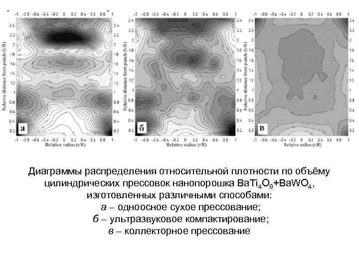 Диаграммы распределения относительной плотности по объёму цилиндрических прессовок нанопорошка Ba. Ti 4 O 9+Ba.
