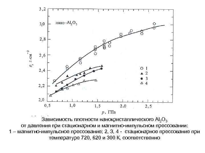 Зависимость плотности нанокристаллического Al 2 O 3 от давления при стационарном и магнитно-импульсном прессовании: