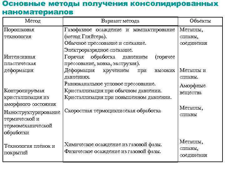 Основные методы получения консолидированных наноматериалов Метод Порошковая технология Интенсивная пластическая деформация Вариант метода Газофазное