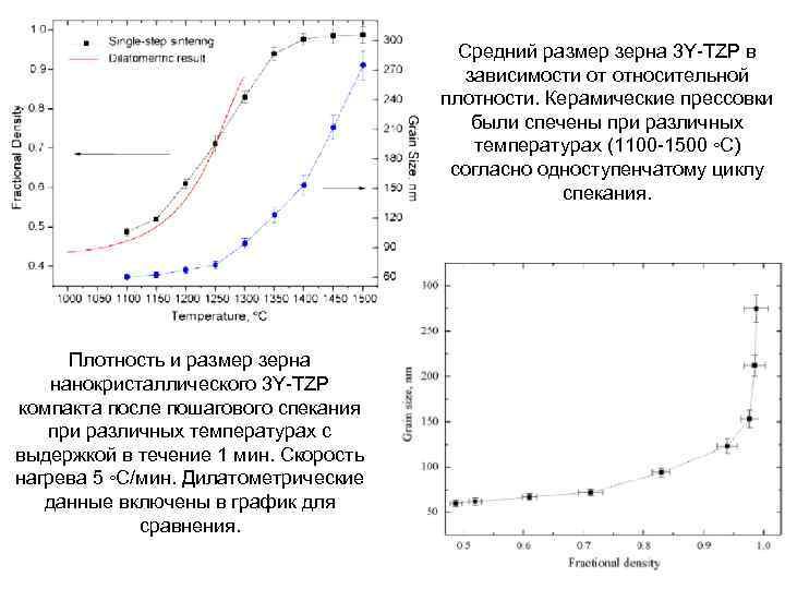 Средний размер зерна 3 Y-TZP в зависимости от относительной плотности. Керамические прессовки были спечены