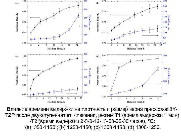 Влияние времени выдержки на плотность и размер зерна прессовок 3 YTZP после двухступенчатого спекания,