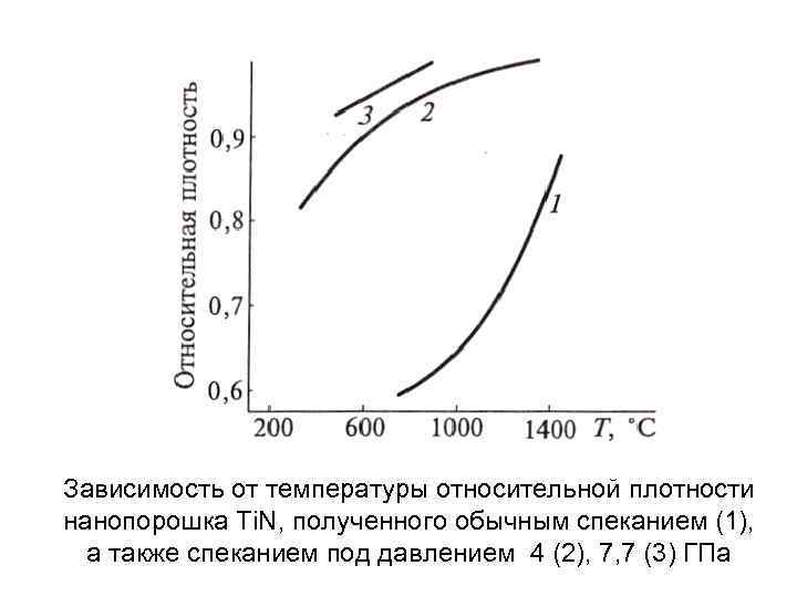 Зависимость от температуры относительной плотности нанопорошка Ti. N, полученного обычным спеканием (1), а также