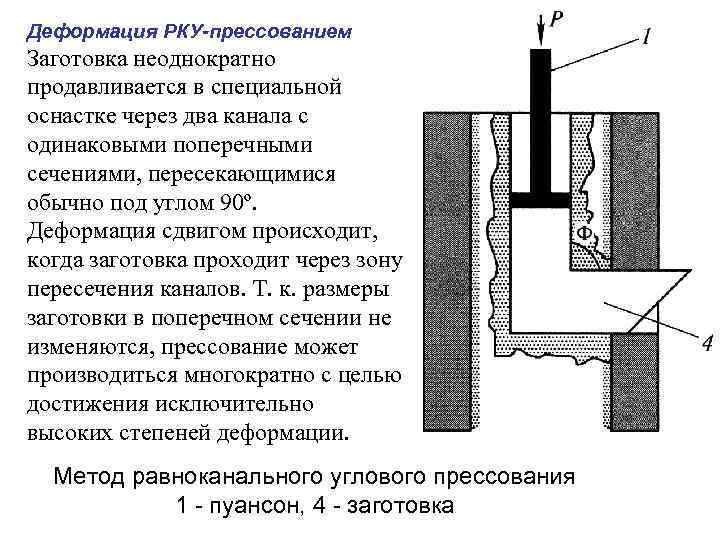 Деформация РКУ-прессованием Заготовка неоднократно продавливается в специальной оснастке через два канала с одинаковыми поперечными