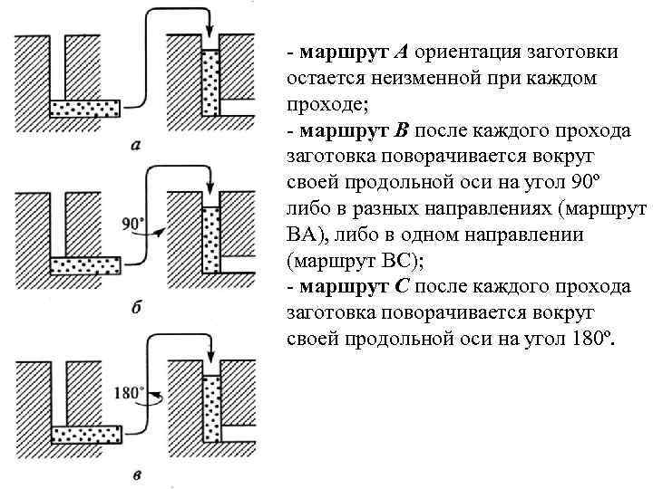 - маршрут А ориентация заготовки остается неизменной при каждом проходе; - маршрут В после