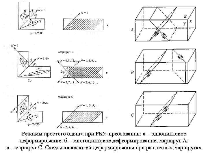 Режимы простого сдвига при РКУ-прессовании: а – одноцикловое деформирование; б – многоцикловое дефеормирование, маршрут