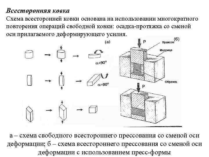 Всесторонняя ковка Схема всесторонней ковки основана на использовании многократного повторения операций свободной ковки: осадка-протяжка