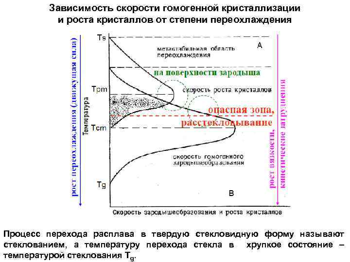 Зависимость скорости гомогенной кристаллизации и роста кристаллов от степени переохлаждения Процесс перехода расплава в