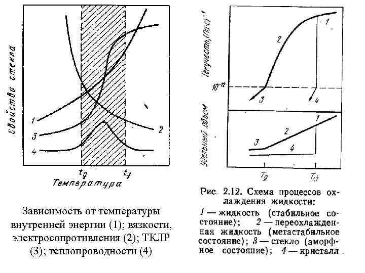 Зависимость от температуры внутренней энергии (1); вязкости, электросопротивления (2); ТКЛР (3); теплопроводности (4) 