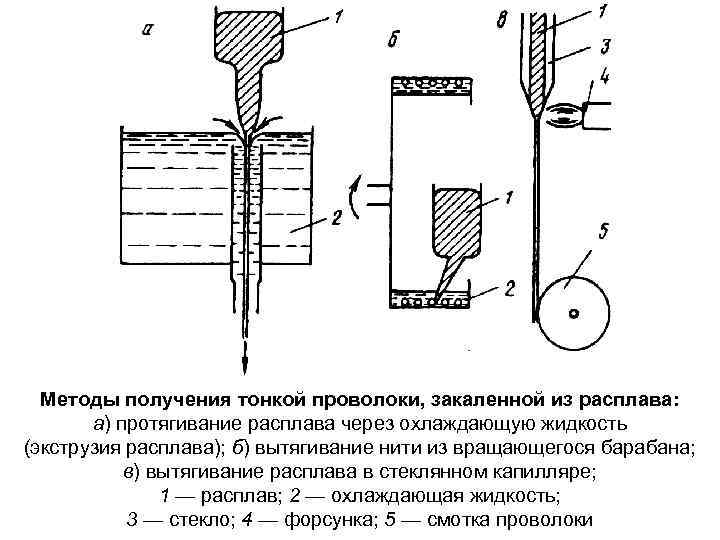Методы получения тонкой проволоки, закаленной из расплава: а) протягивание расплава через охлаждающую жидкость (экструзия