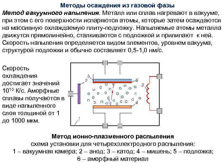 Методы осаждения из газовой фазы Метод вакуумного напыления. Металл или сплав нагревают в вакууме,