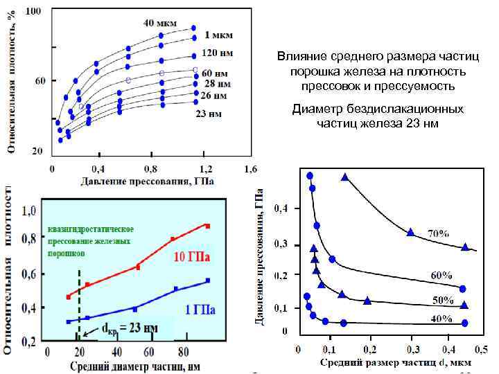 Влияние среднего размера частиц порошка железа на плотность прессовок и прессуемость Диаметр бездислакационных частиц