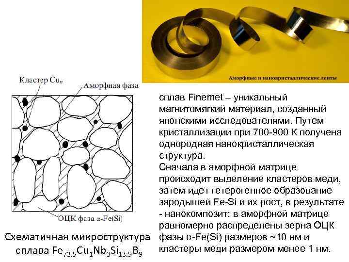 Схематичная микроструктура сплава Fe 73. 5 Cu 1 Nb 3 Si 13. 5 B