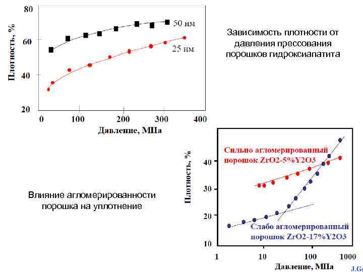 Зависимость плотности от давления прессования порошков гидроксиапатита Влияние агломерированности порошка на уплотнение 