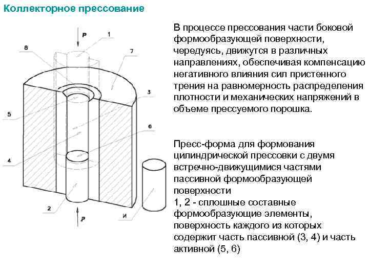 Коллекторное прессование В процессе прессования части боковой формообразующей поверхности, чередуясь, движутся в различных направлениях,