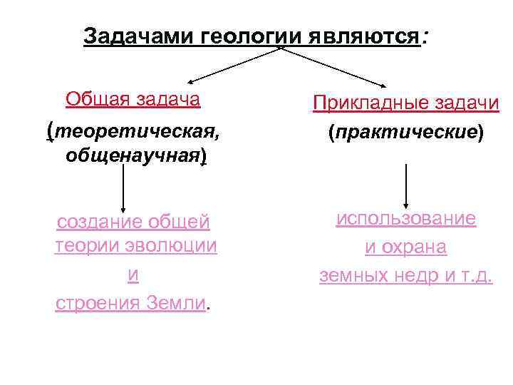 Задачами геологии являются: Общая задача (теоретическая, Прикладные задачи (практические) общенаучная) создание общей теории эволюции