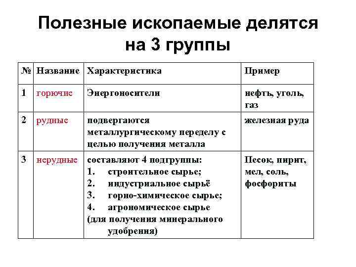 Полезные ископаемые делятся на 3 группы № Название Характеристика Пример 1 горючие Энергоносители нефть,