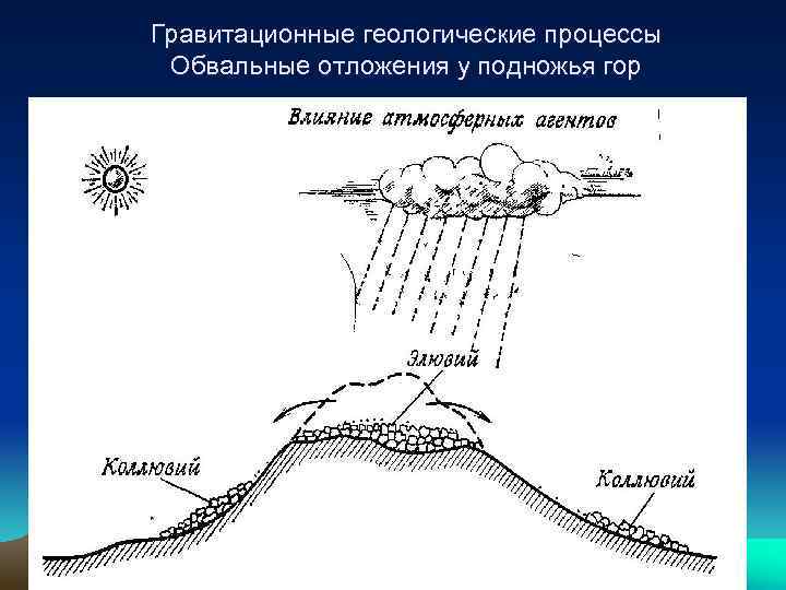 Гравитационные геологические процессы Обвальные отложения у подножья гор 