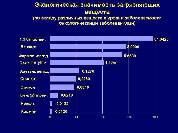 Экологическая значимость загрязняющих веществ (по вкладу различных веществ в уровни заболеваемости онкологическими заболеваниями) 1.