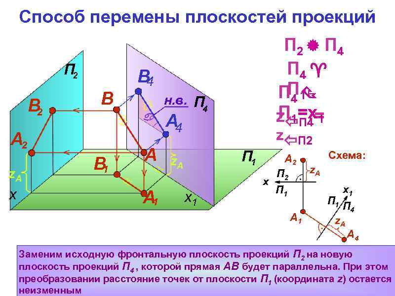 Способ перемены плоскостей проекций П 2 В z. А x В 4 А 2