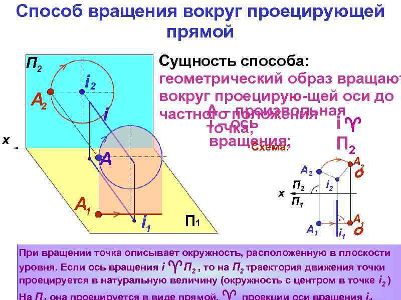 Способ вращения вокруг проецирующей прямой П 2 А 2 Сущность способа: геометрический образ вращают