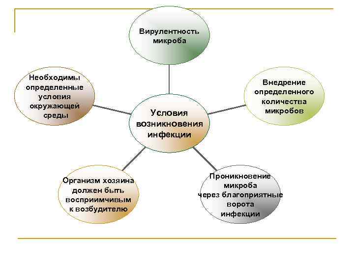 Вирулентность микроба Необходимы определенные условия окружающей среды Организм хозяина должен быть восприимчивым к возбудителю