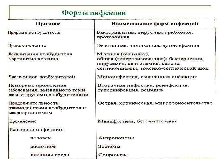 Формы инфекции 