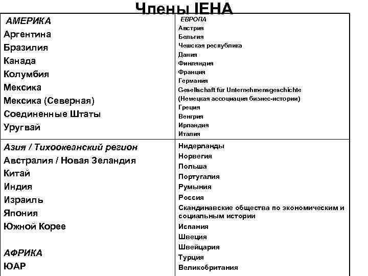 АМЕРИКА Аргентина Бразилия Канада Колумбия Мексика (Северная) Соединенные Штаты Уругвай Члены IEHA Азия /