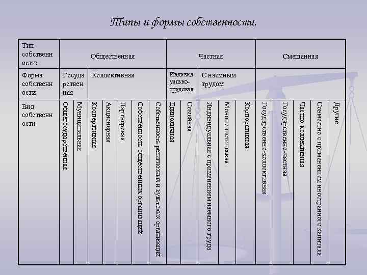 Типы и формы собственности. С наемным трудом Индивид уальнотрудовая Другие Совместно с применением иностранного